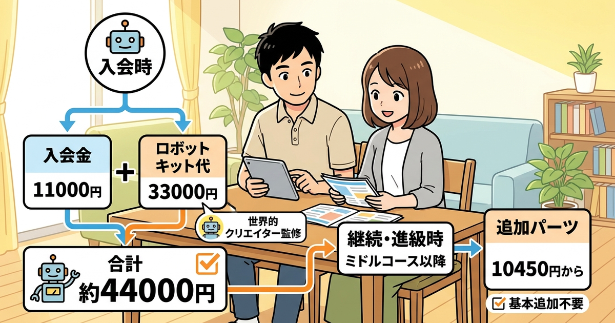 ヒューマンアカデミーロボット教室の料金を正確に把握しておく