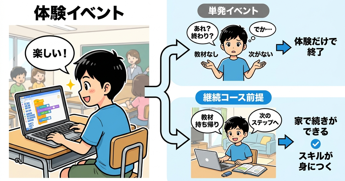 多くの保護者が見落としている「体験後の出口設計」