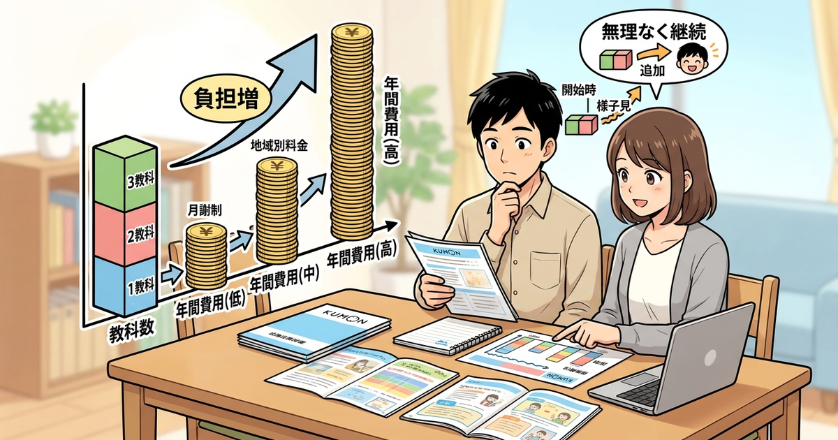 公文式の料金体系を見る前に、教科数の選び方で年間費用が変わってくる