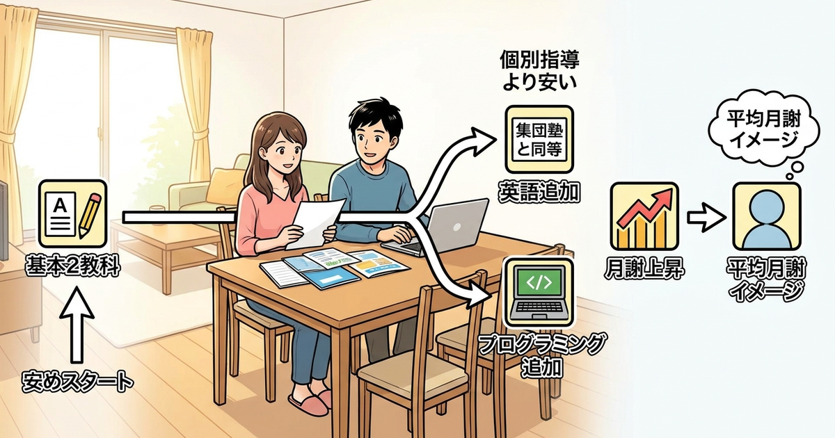 学研教室の料金体系を他の学習塾と比較すると見えてくる特徴