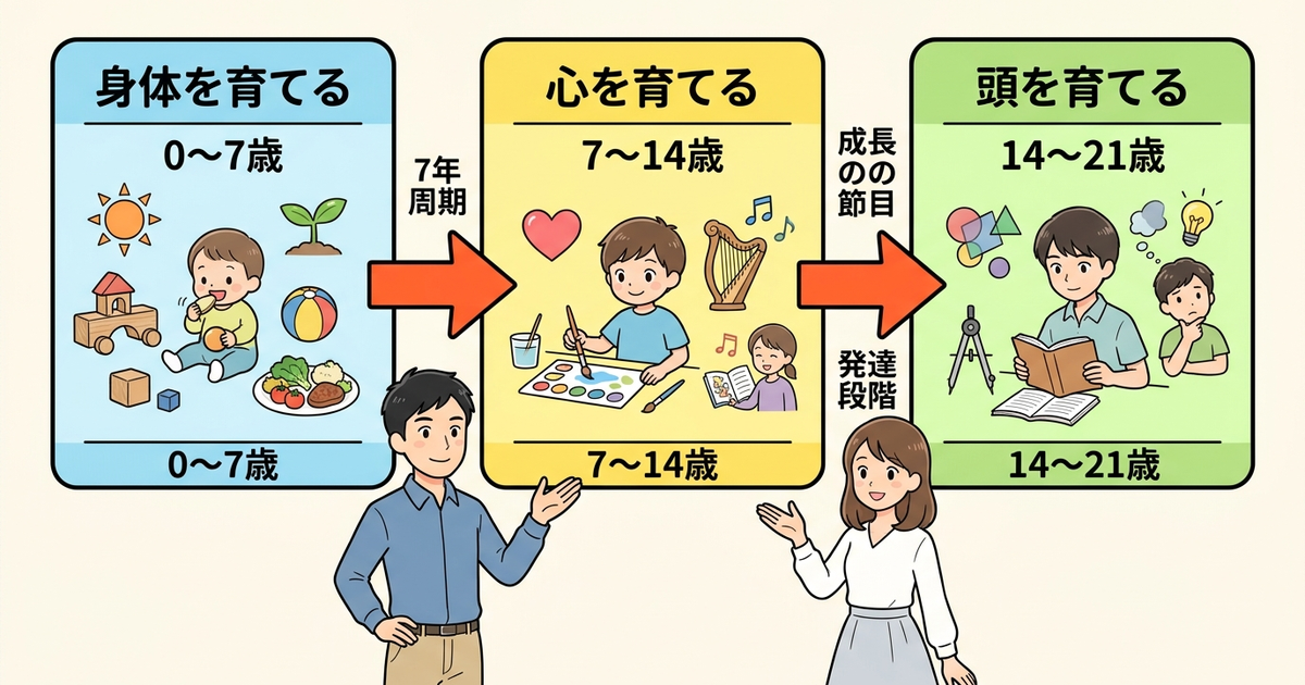 シュタイナー教育の特徴は「身体・心・頭」の7年周期で成長を支えること