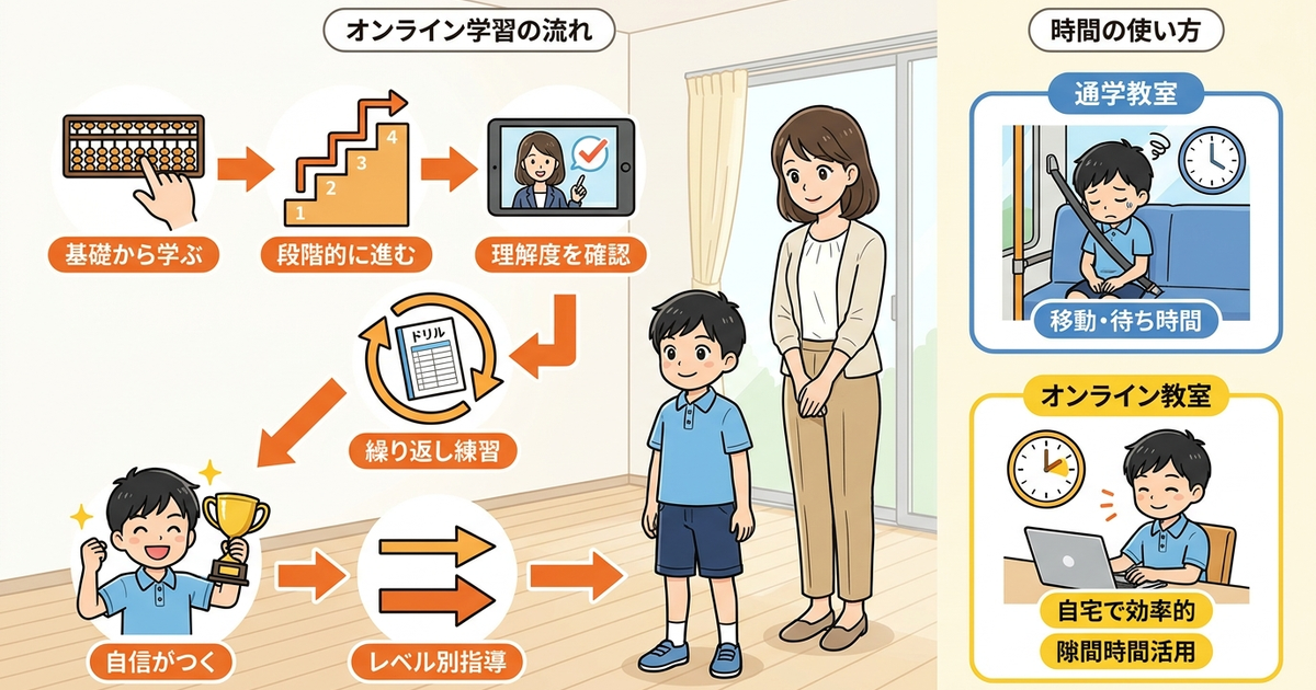 子供のそろばんのやり方をオンライン教室で教える全体像