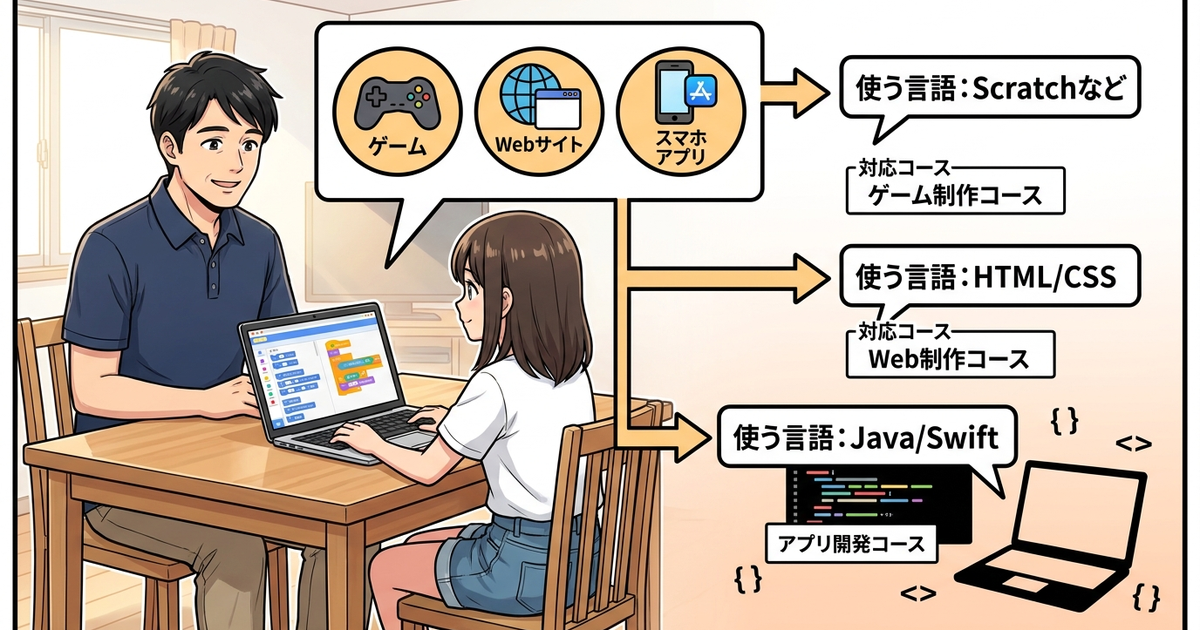 習い事を始める前に親子で決めておくべき「作りたいもの」と教室の対応範囲